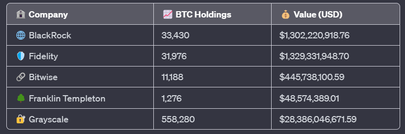 BTC Held By Bitcoin Spot ETF Managers