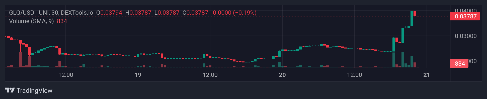 GLQ_price chart