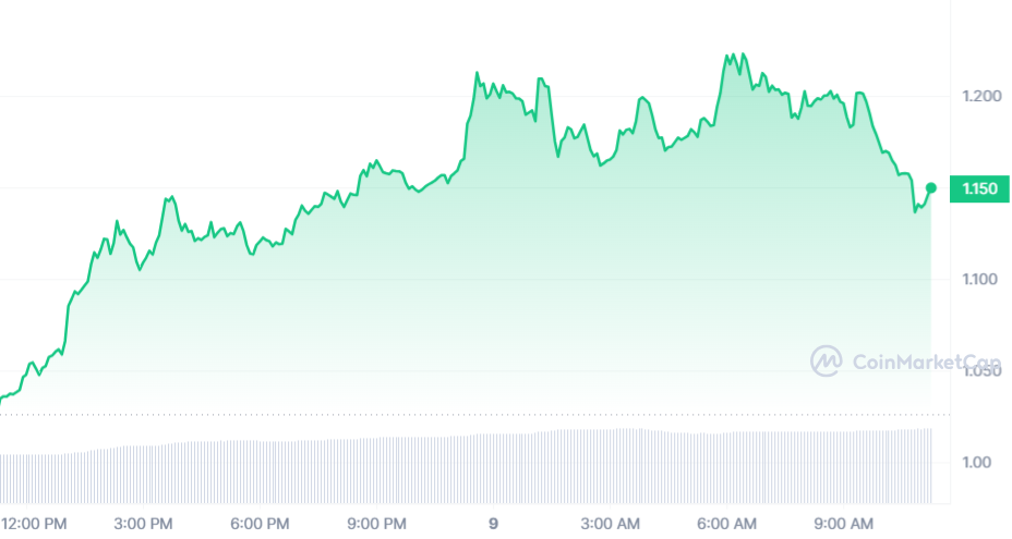 MINA Price Chart