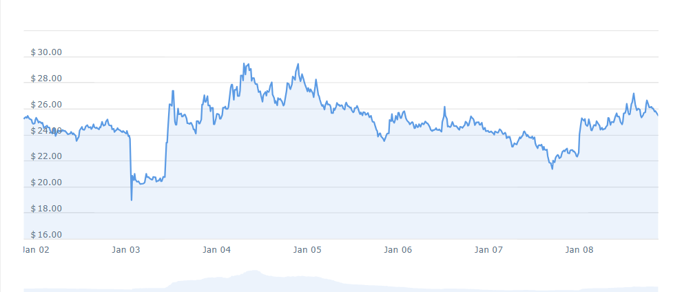 MOVR Price Chart