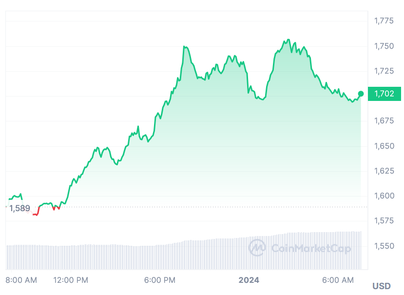 Maker Price Chart