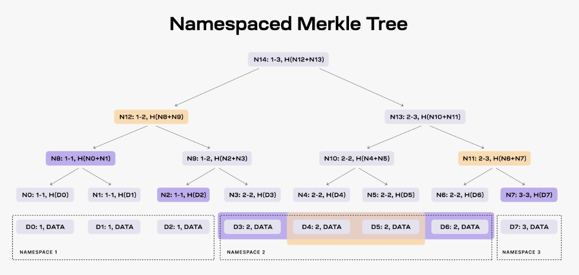 Namespaced Merkle Trees