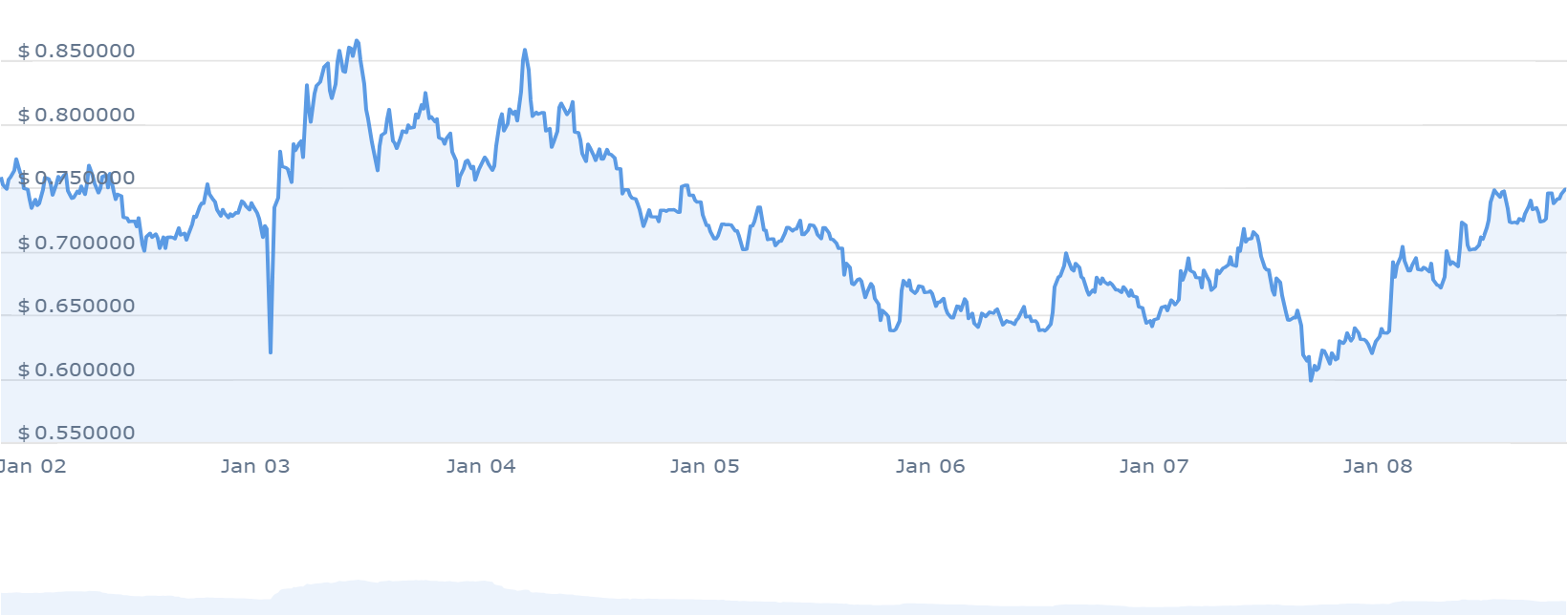 SEI Price Chart 