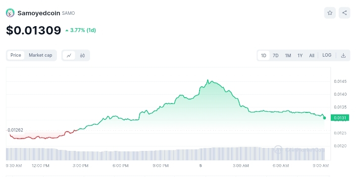 Samoyedcoin price chart