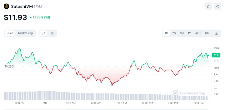Satoshi price chart