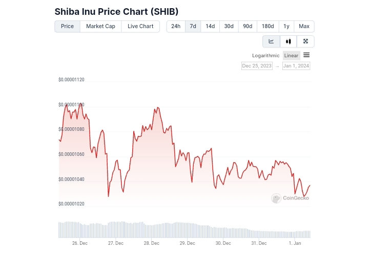 Shiba Inu price chart 