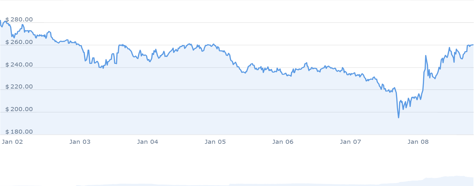 TAO Price Chart