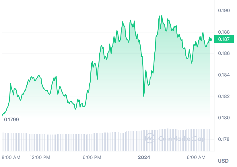 The Graph Price Chart