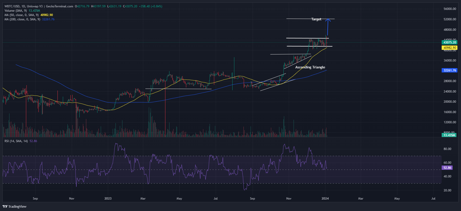 Bitcoin Price Chart Analysis. Source: GeckoTerminal.com