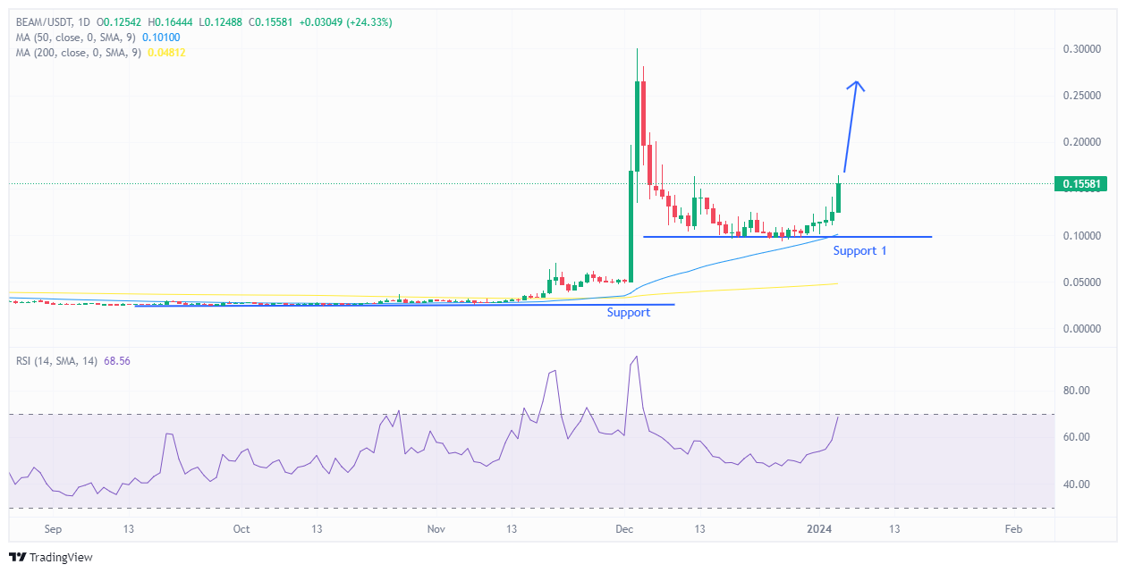 BEAM Price Chart Analysis. Source: Tradingview.com