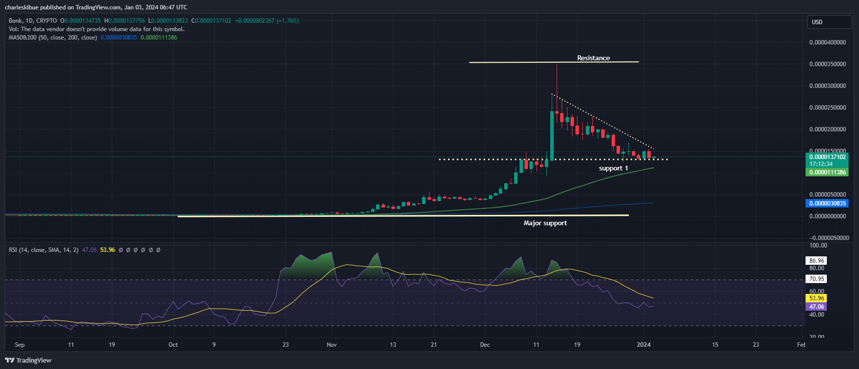 Bonk Price Chart Analysis. Source: Tradingview.com