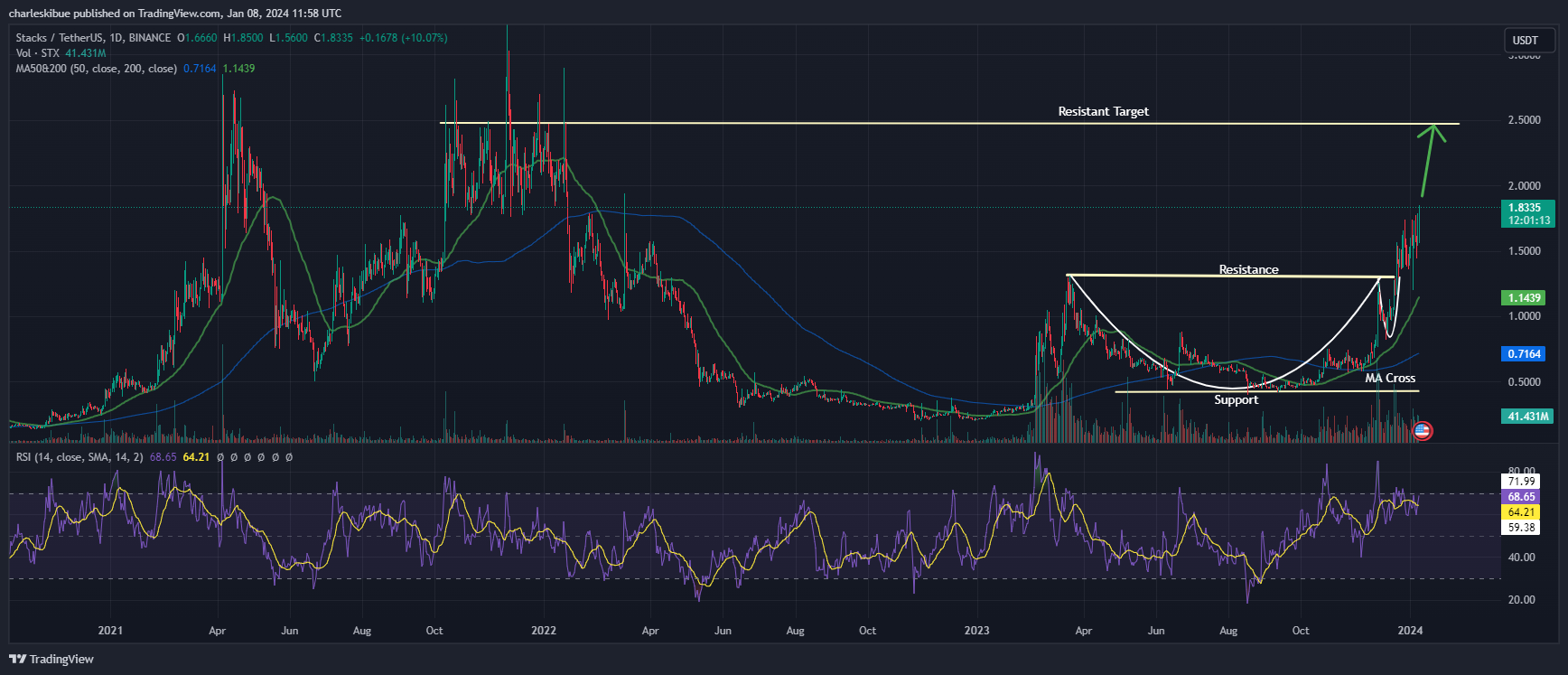 Stacks Price Chart Analysis. Source: Tradingview.com