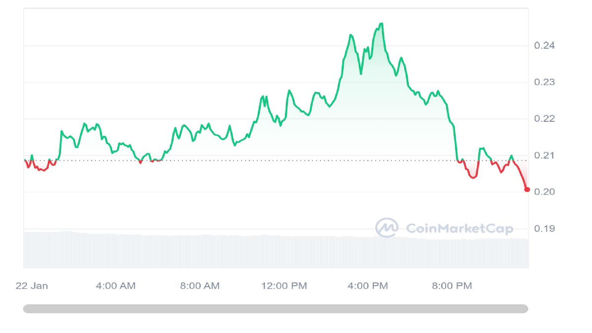 Myro Crypto 1 Day Price Graph