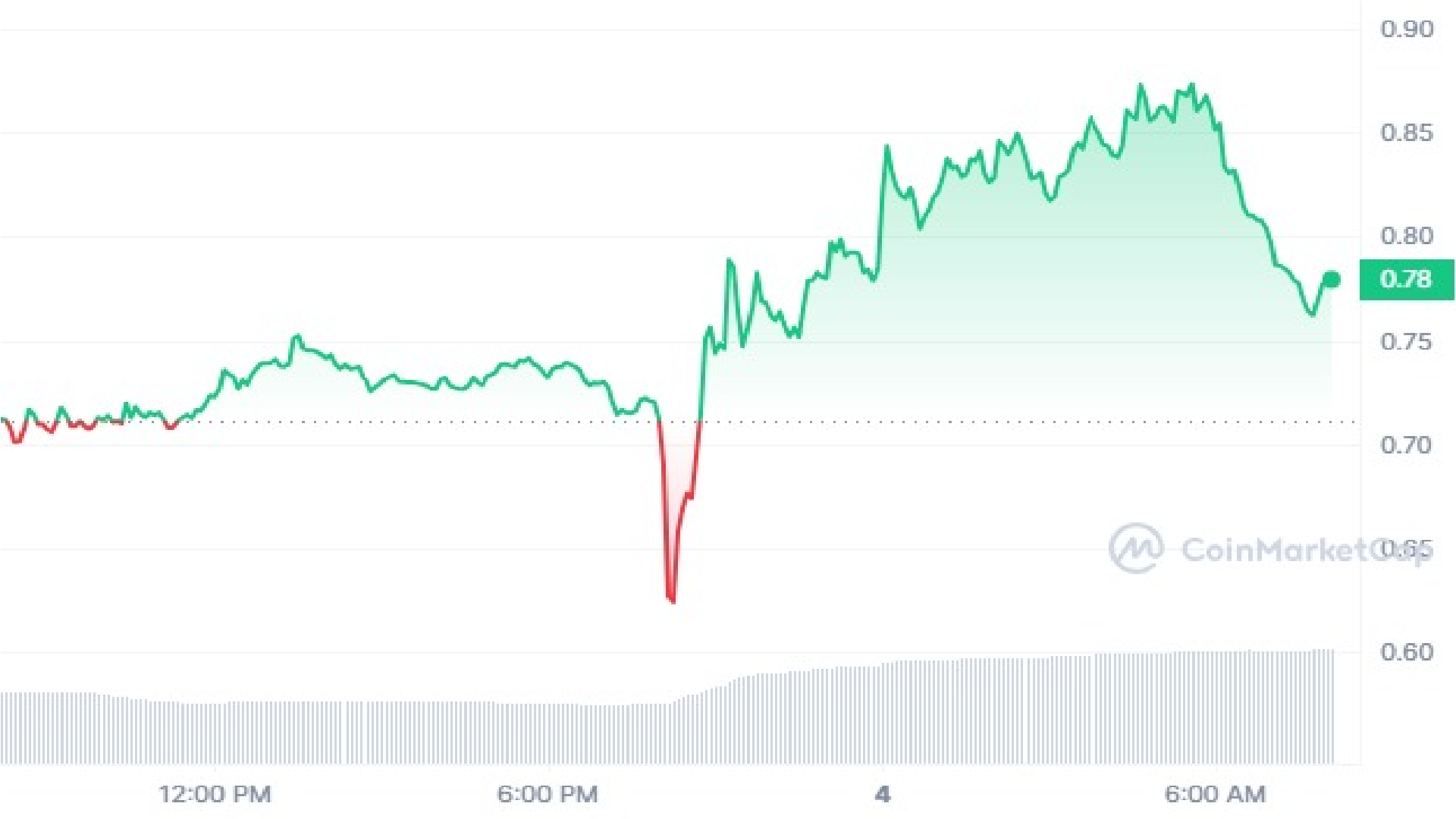 SEI Crypto 1 Day Price Graph