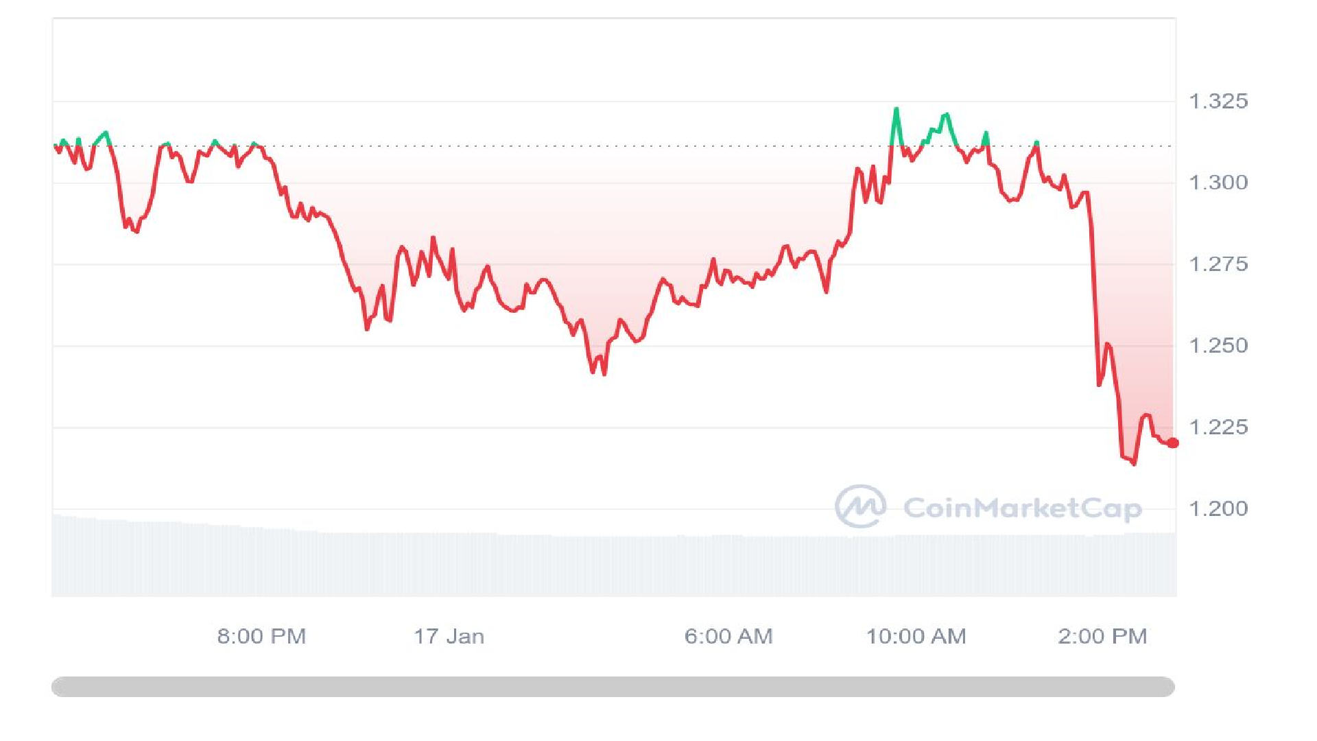 Sui Crypto 1 Day Price Graph