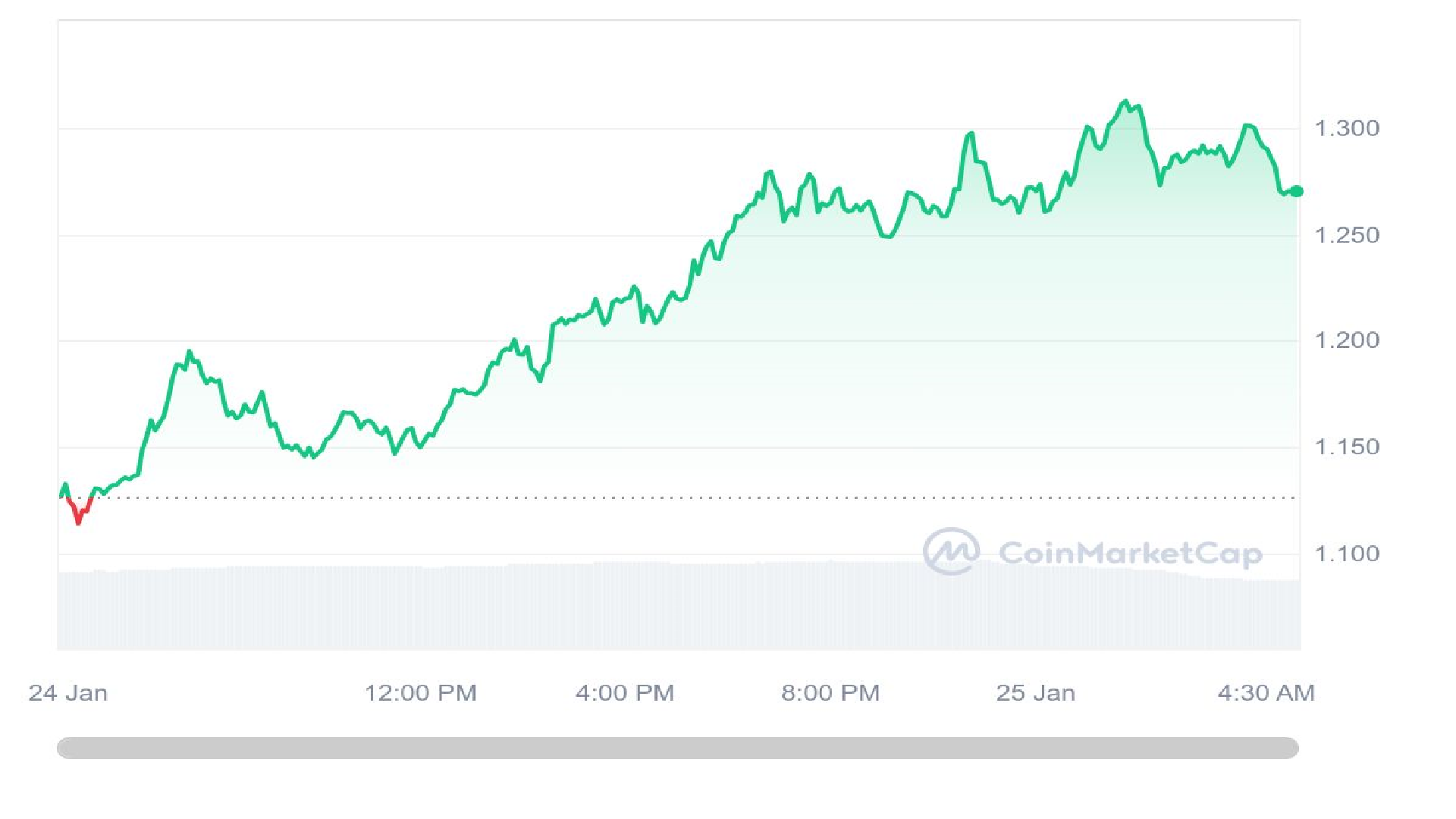 Sui Crypto 1 Day Price Graph 