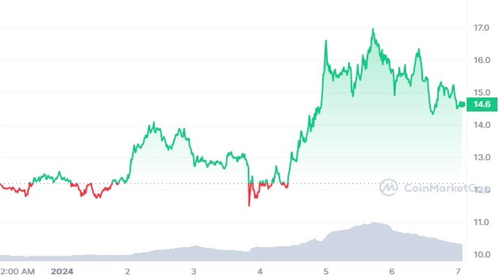 TIA Crypto 7 Days price Graph