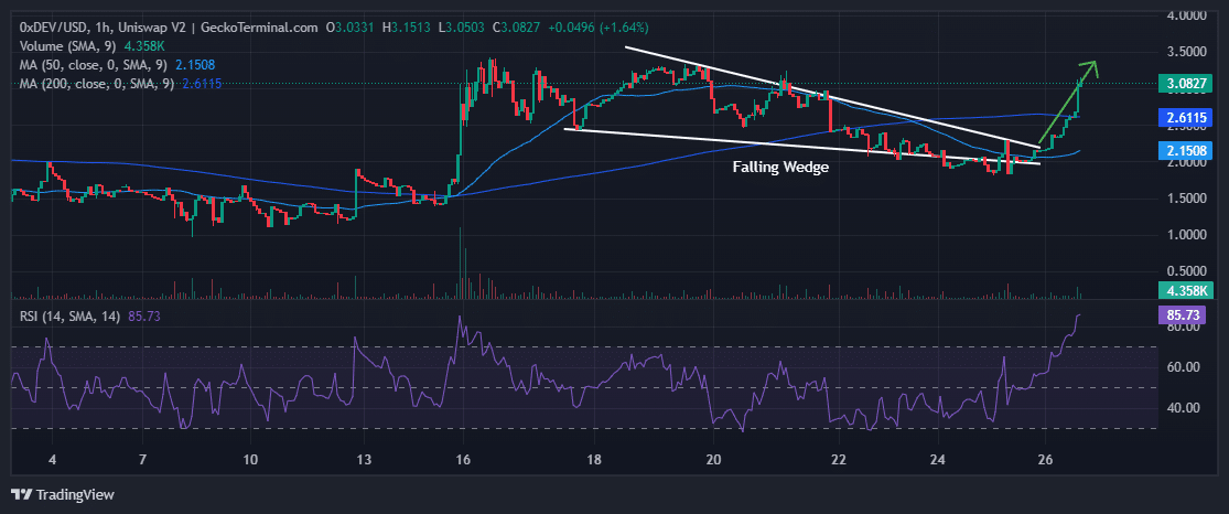 Devai Price Chart Analysis Source: Geckoterminal.com 