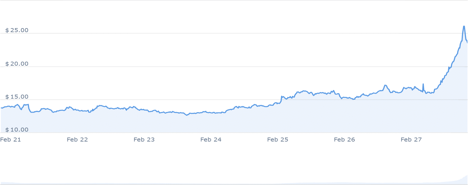 AR Price Chart