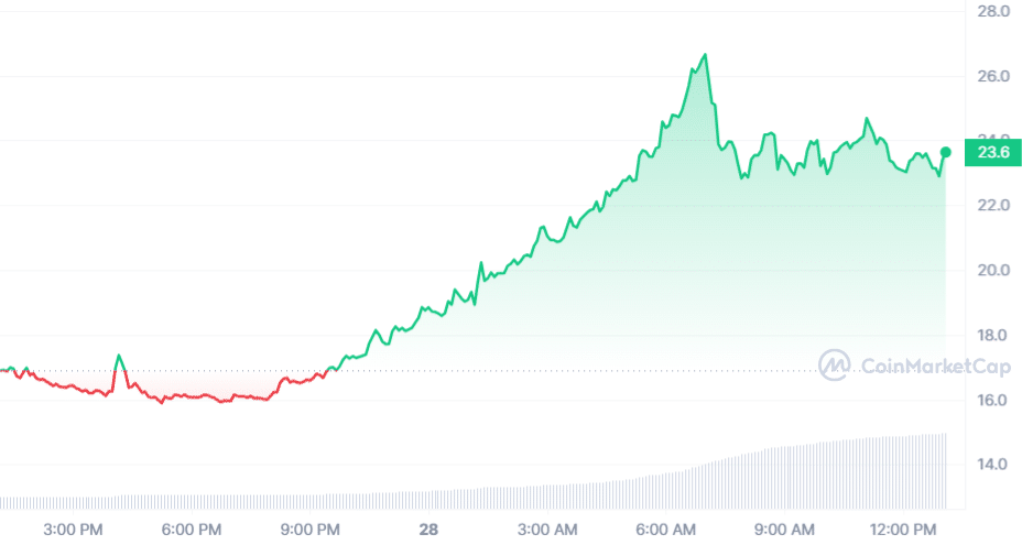 AR Price Chart