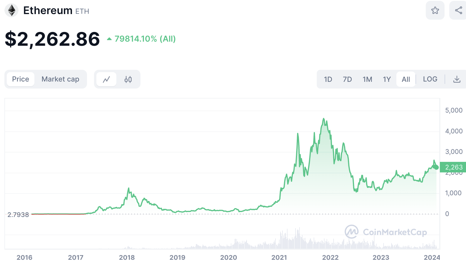 All Time Price Chart for Ethereum