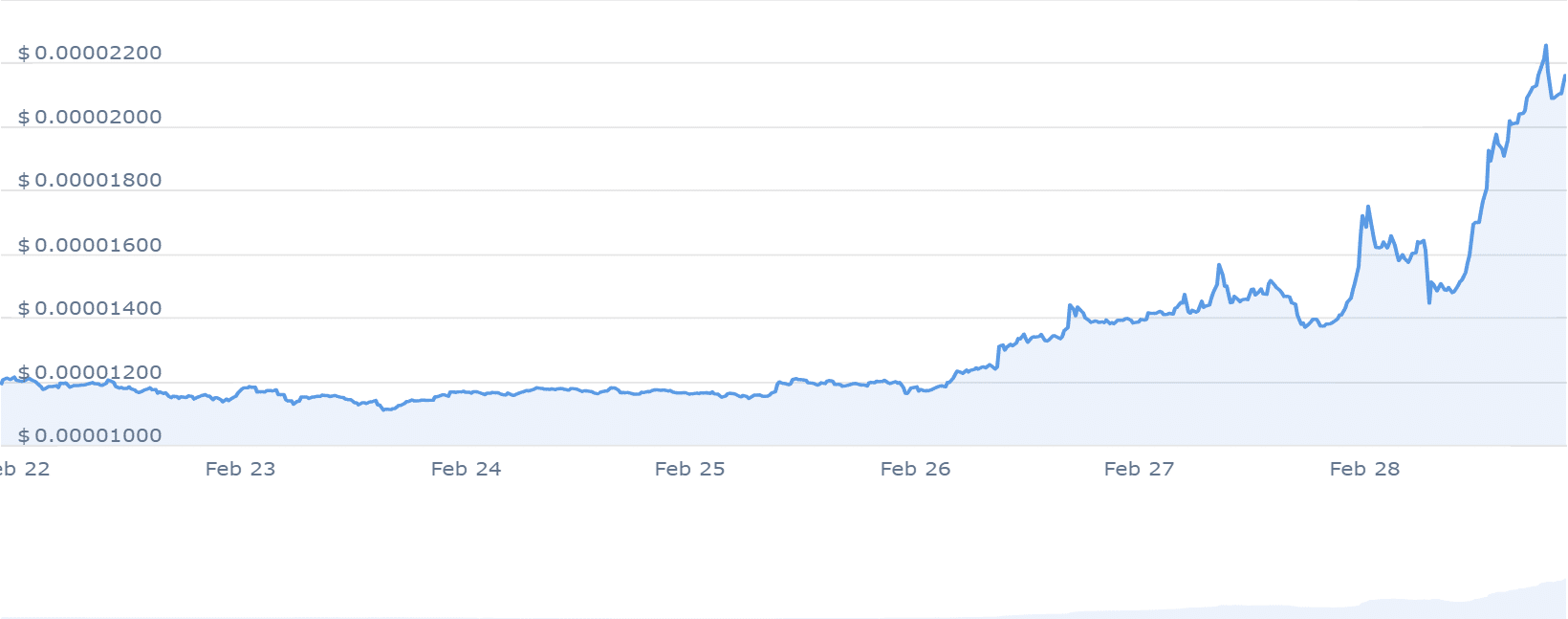 BONK Price Chart