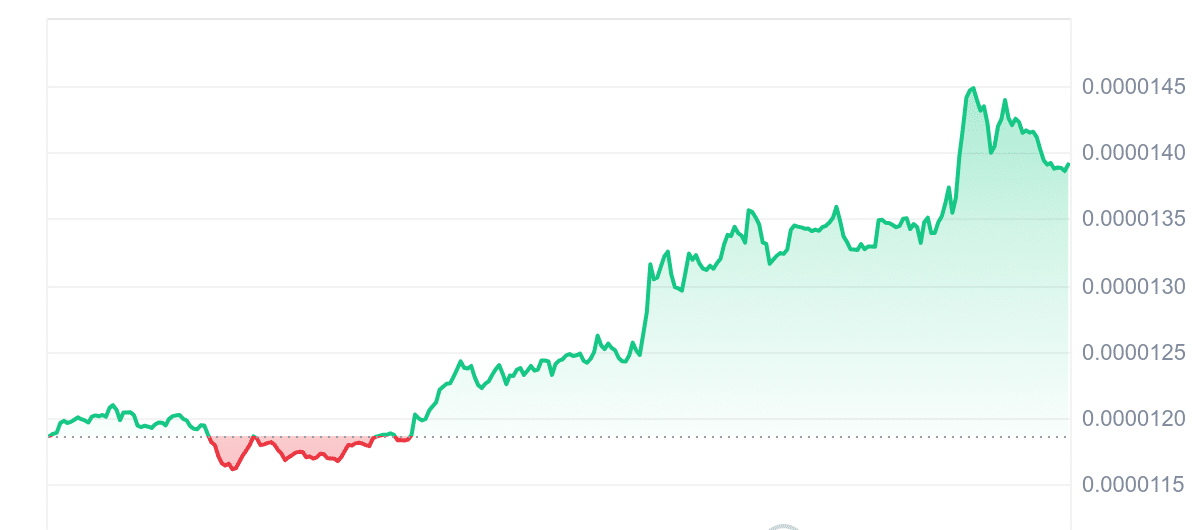 BONK price chart