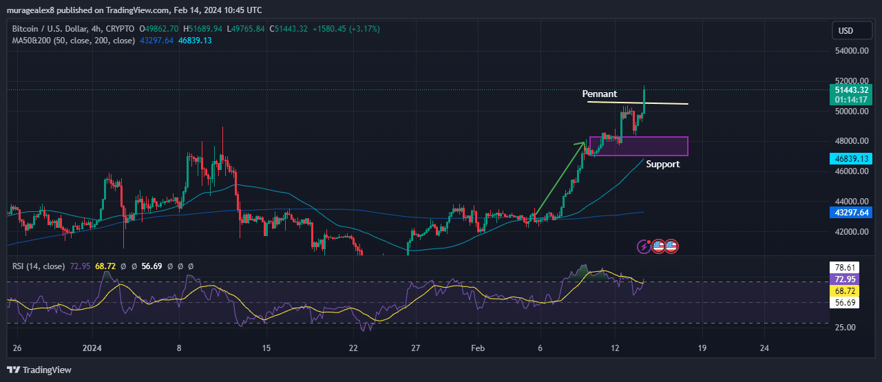 Bitcoin Price Chart Analysis Source: Tradingview.com