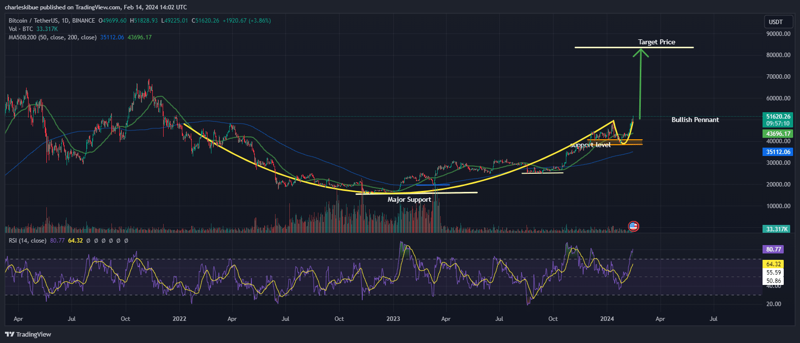 Bitcoin price