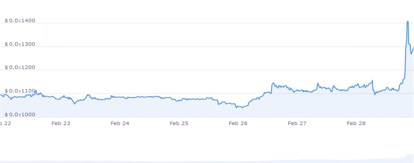 BTT price chart