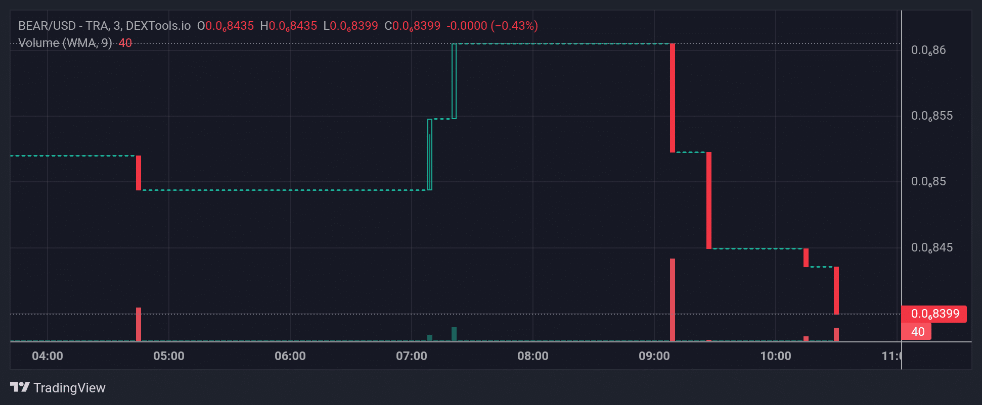 bear price chart