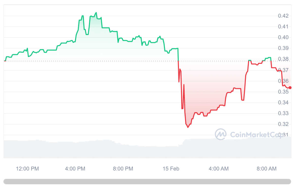 Bitcoin inu price chart