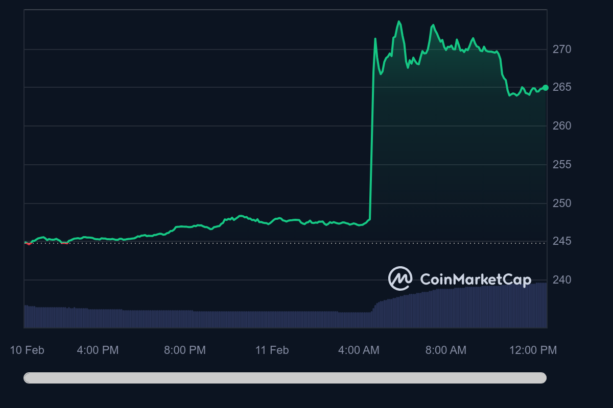 BitcoinCash Price Chart
