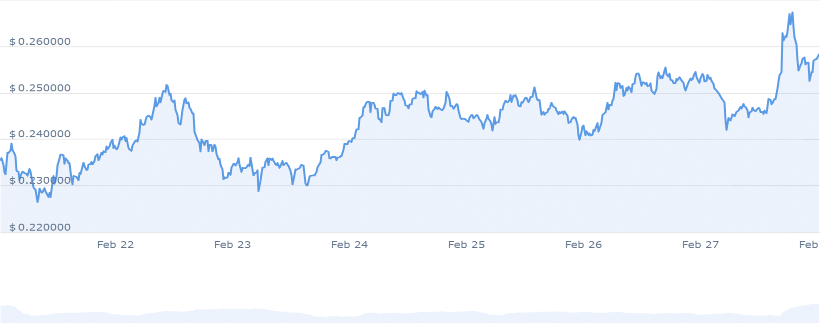 CFX Price Chart