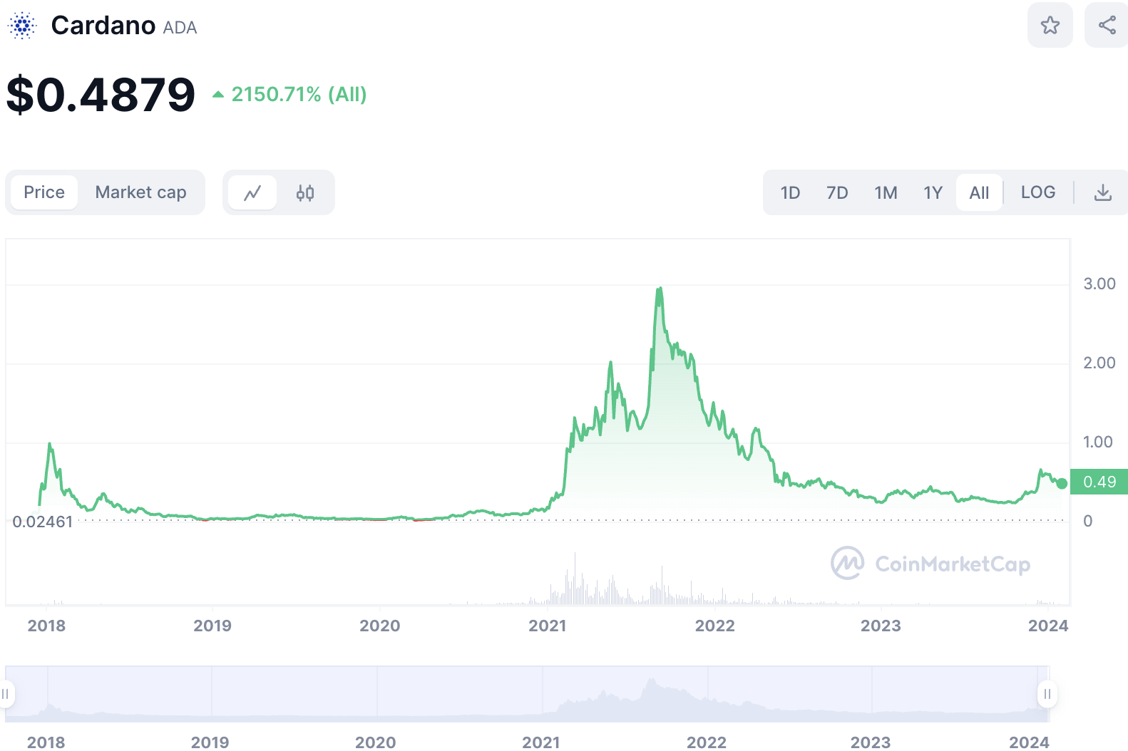 Cardano Price Chart All Time 2024