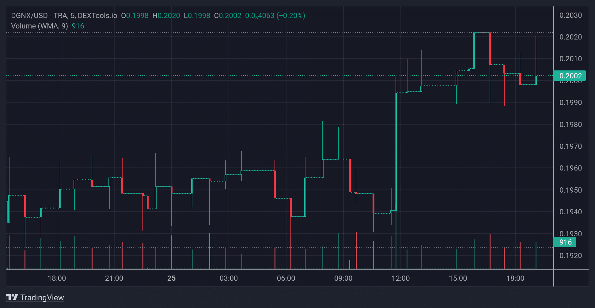 DGNX price chart