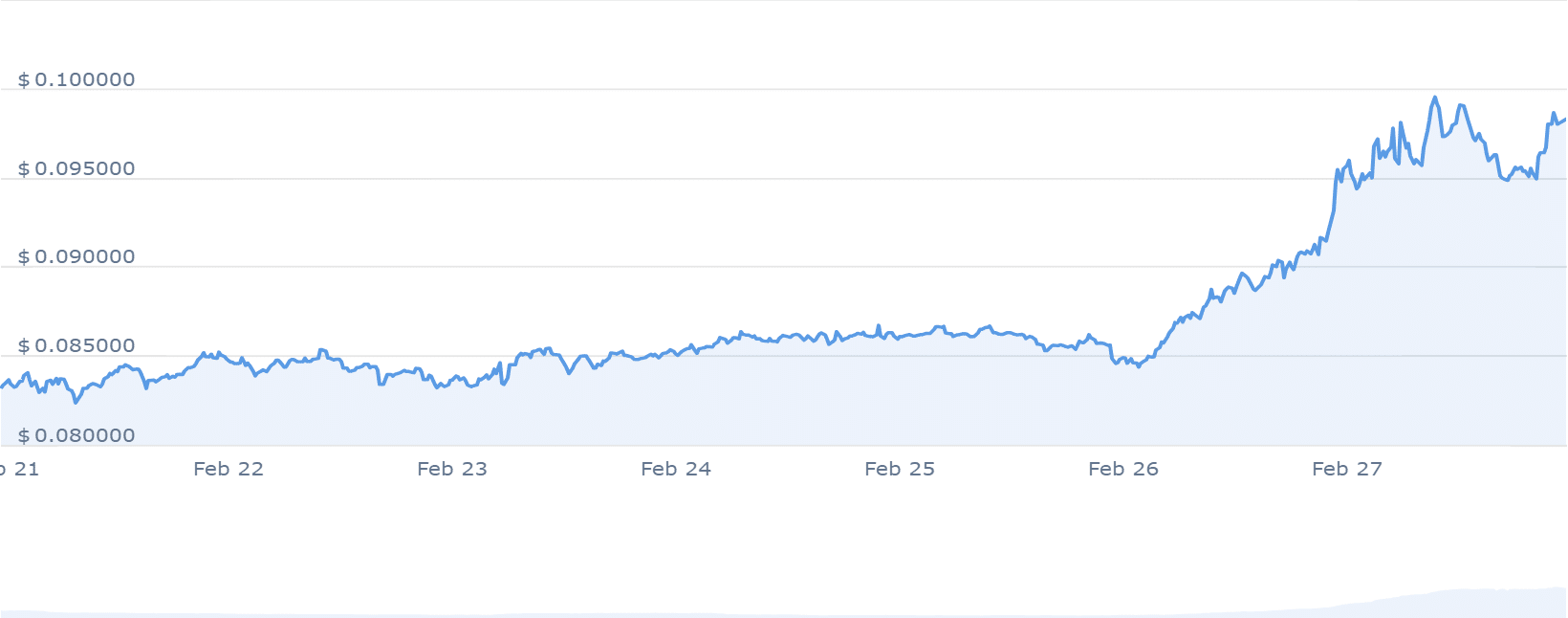 DOGE Price Chart