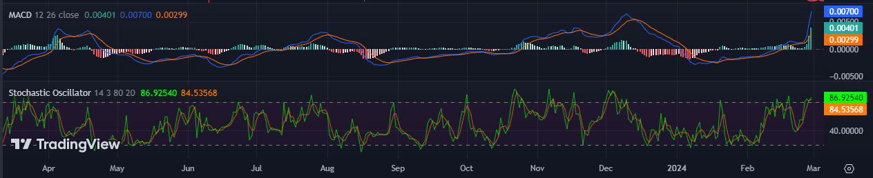 Dogecoin Price 