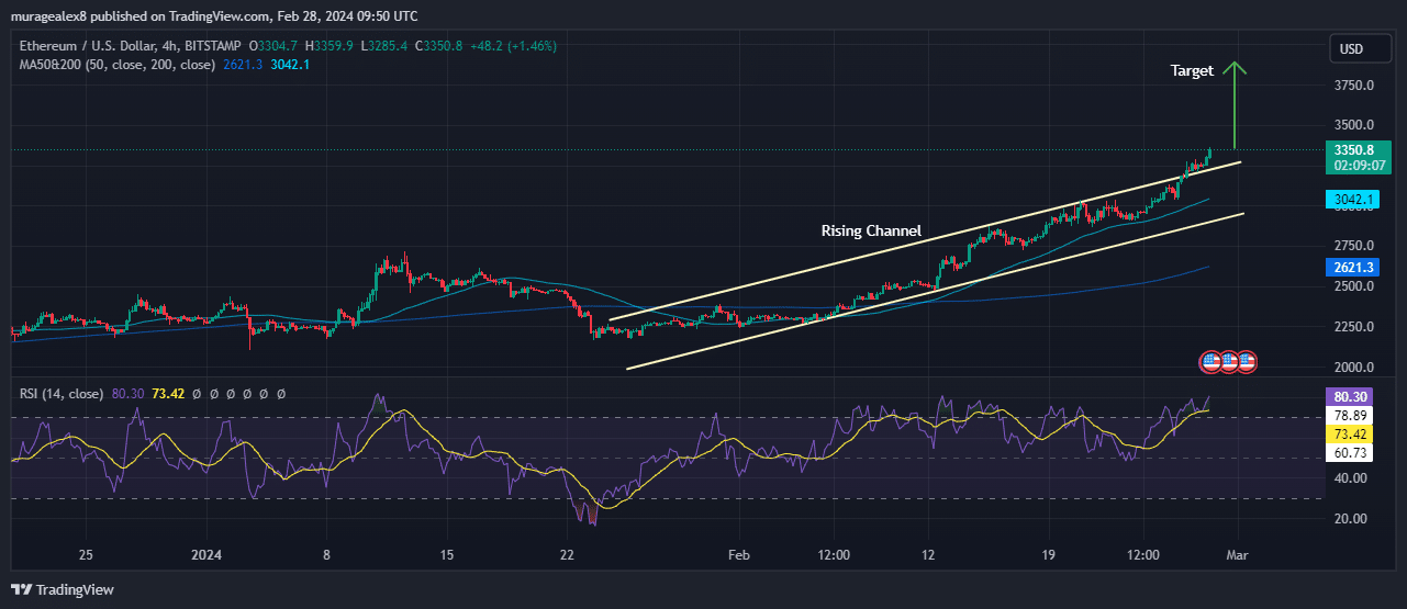 Ethereum price chart analysis Source: Tradingview.com