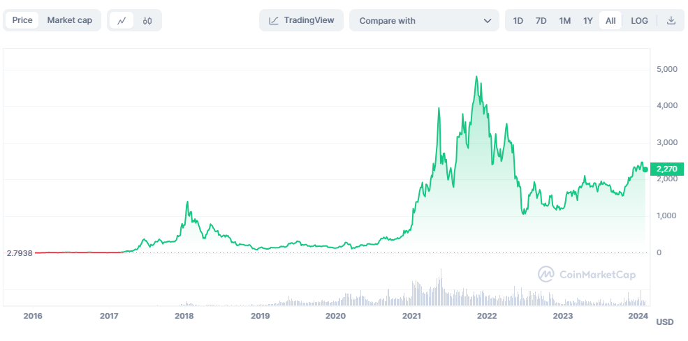 Ethereum All Time Price Chart 2024
