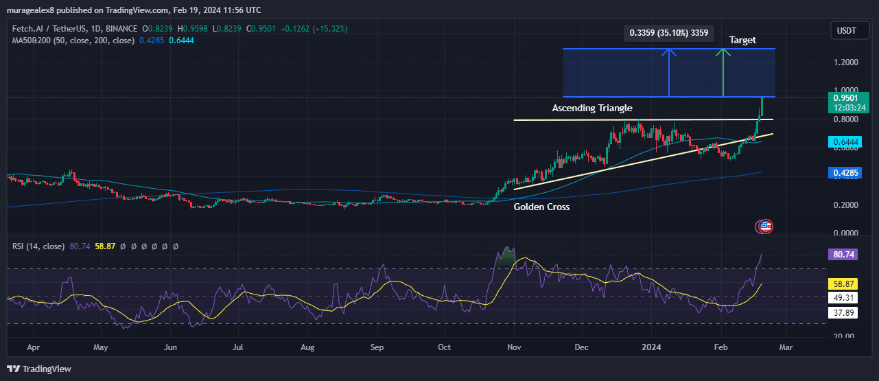 Fetch.ai Price Chart Analysis Source: Tradingview.com