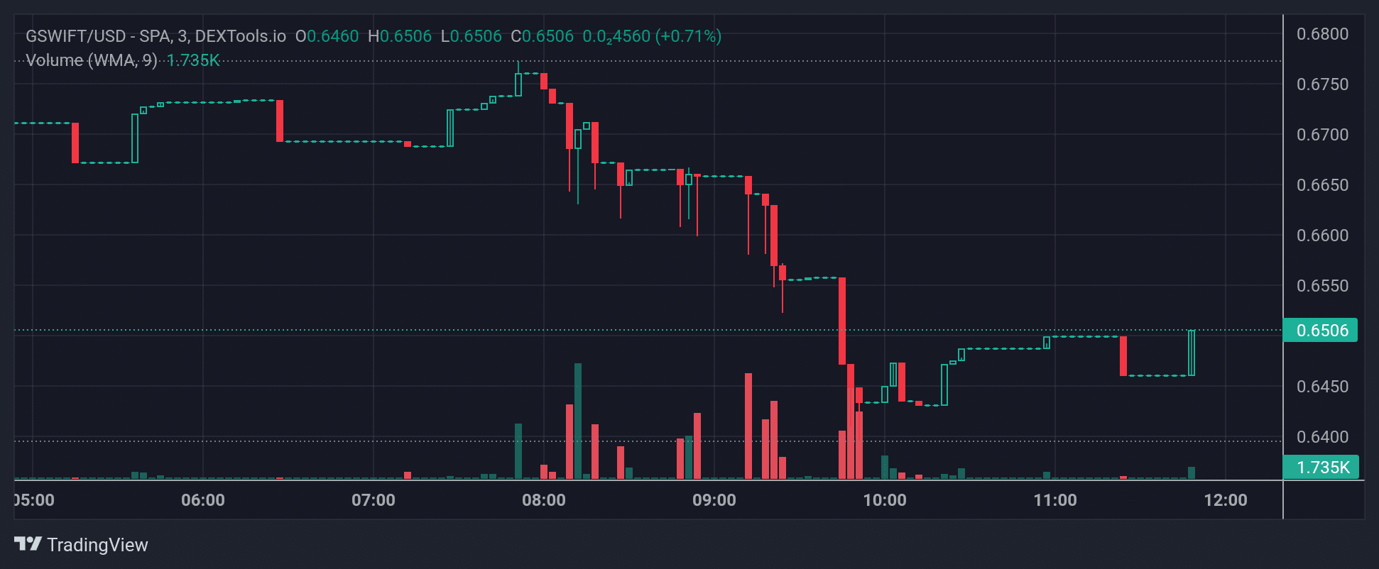 GSWIFT price chart