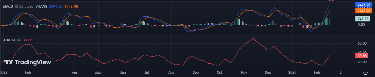 MACD and ADX chart