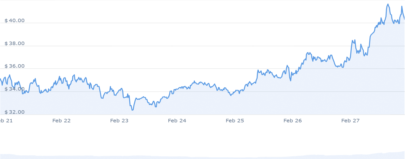 INJ Price Chart