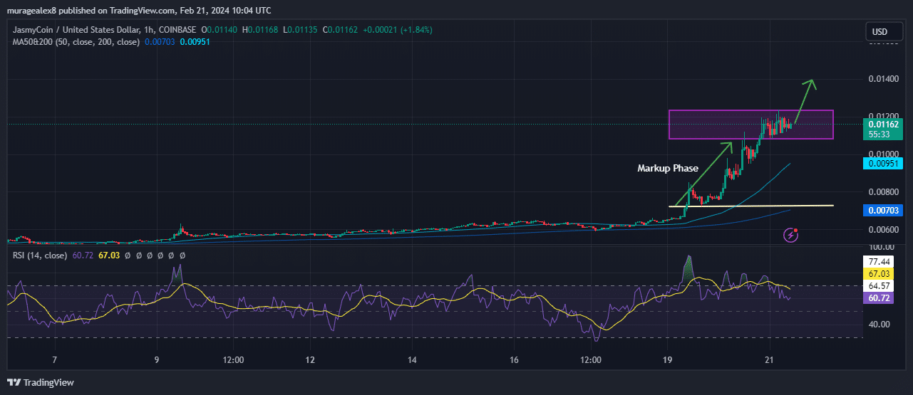 JasmyCoin price Chart Analysis Source: Tradingview.com