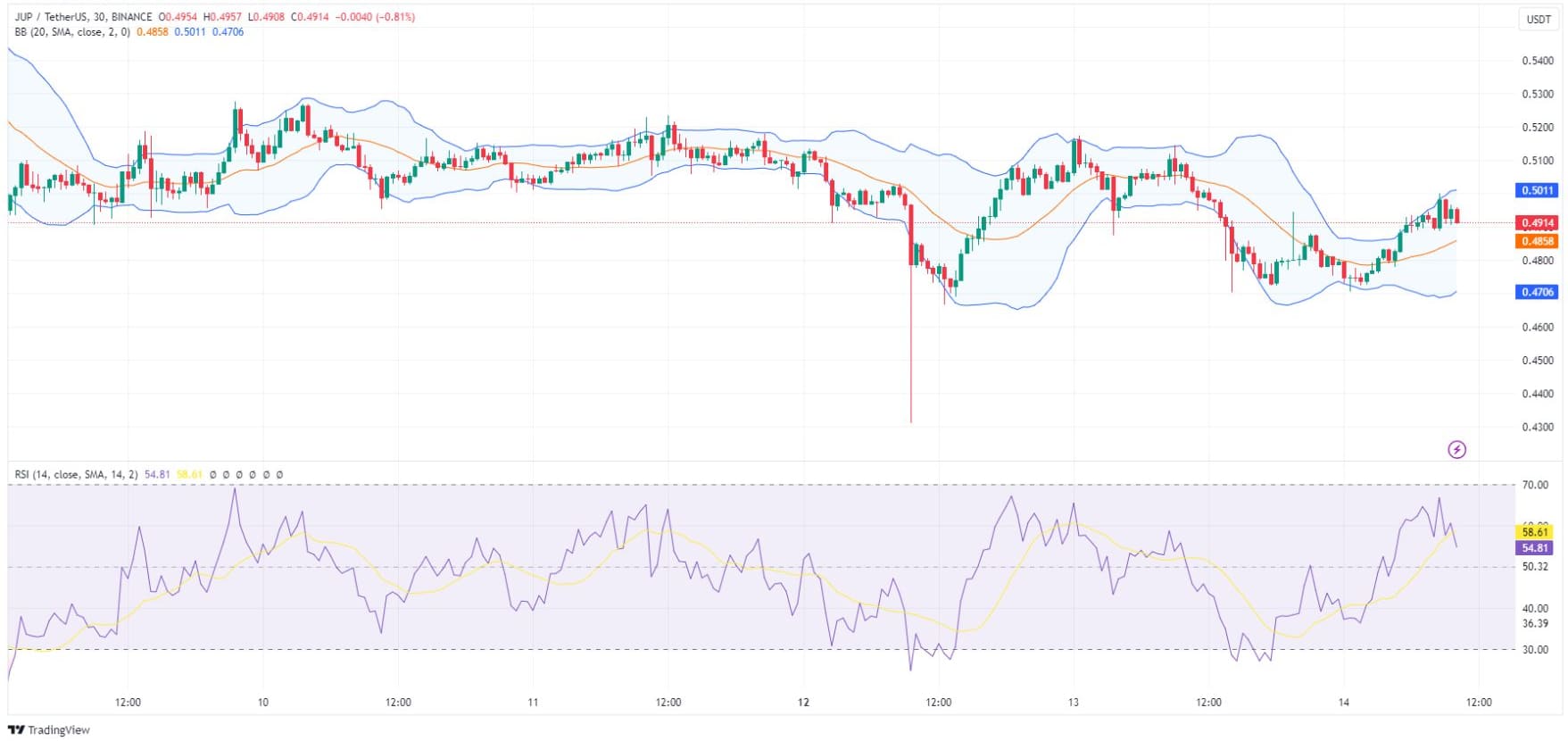 Jupiter's price dropped by 3% in the last 24 hours, trading at $0.4928 as of 4.45 AM EST, while its daily trading volume dropped by 24% to $214.1 million. The Solana-based token’s price has been dropping ever since its launch in late January. While the weekly chart shows that its value went down by 6% in the last seven days, the token had actually plunged by 69% since it went live, from $1.2707 to the current $0.4928. The token did see a minor improvement in its price after its founder unveiled a new initiative called the Jupiter Work Groups (JWG) initiative, which brought optimism to some of the project’s investors. The initiative aims to establish collaboration and scalability within Jupiter’s community, with the goal of creating a productive and proactive community. JWGs intend to unite the people who have a shared goal — to see the project grow. In time, it intends to enhance the efficiency and effectiveness of community efforts by promoting consistency in day-to-day activities and independence. Jupiter Price Prognosis Jupiter’s price has been dropping ever since the token’s launch, but it seems like it finally reached its bottom just above $0.47. With the token finally reaching its lowest point, many believe that it is now ready to start heading back up. While the founder’s new initiative did cause the price to recover to $0.50, this level started acting as a barrier that is holding the token from heading further up. However, there are some technical indicators that suggest that JUP price might yet see a recovery, and potentially push through the resistance. One of them is the project’s Relative Strength Index (RSI) level, which moved away from the oversold zone toward the neutral, and then toward the overbought area, reaching the value of 67.26 before dropping back to the current 56.42. This drop mirrored the behavior of the price, suggesting that traders have taken profit when the price recovered to $0.50. With the RSI score now back in the neutral zone, it could potentially head back up if traders swoop in to buy the dip, especially as the announcement of the new initiative reaches wider community, and brings fundamental reasons for the bulls to push the price back up. TradingView: JUP/USDT 30-Minute Chart At the same time, there are Bollinger bands that saw significant widening in the past 24 hours, which is another strong bullish signal, especially as the price is significantly closer to the upper band than the lower one. In the past six hours, the token has established seemingly strong support at $0.490. Because of it, the rejection as it approached $0.50 did not hurt it as strongly as it could have, and for now, the support is still holding. This could even provide the price with a foothold and allow it to try to make a recovery, and possibly breach the resistance at $0.50. If this happens, the token could potentially keep going higher up. As many in the community have pointed out, treating this price as a point of entry is risky, but it could turn out to be a good call. Promising Alternatives to Jupiter While Jupiter holds potential for the future, especially with the new initiative, many in the crypto community have discovered what they believe to be a more promising alternative. This is another Solana project known as Smog (SMOG), which just launched recently to celebrate the year of the dragon. Another meme coin, Smog is a dragon that “reigns over the crypto battlefield, incinerating all his foes.” However, the project is also starting a massive airdrop, which it calls the “greatest airdrop in history.” Users are offered to buy and stake smog for 10% discount, and they can purchase it in exchange for ETH and USDT. They can buy and stake for 42% APY. Furthermore, those who buy and stake the token will be eligible to participate in the upcoming airdrop. The project follows a strict dragon theme, but it clearly points out that it is a meme coin, and that the ultimate goal revolves around having fun while earning some free tokens in the upcoming airdrop. 