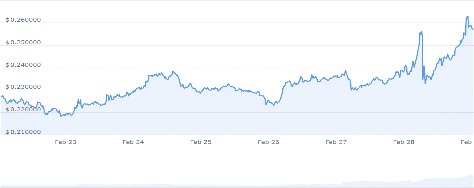 KLAY price chart