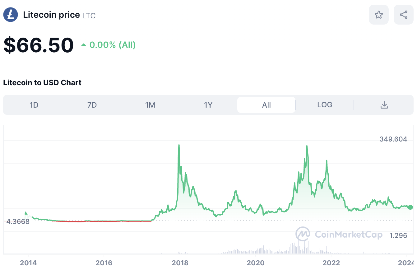 Litecoin All Time Price Chart of 2024