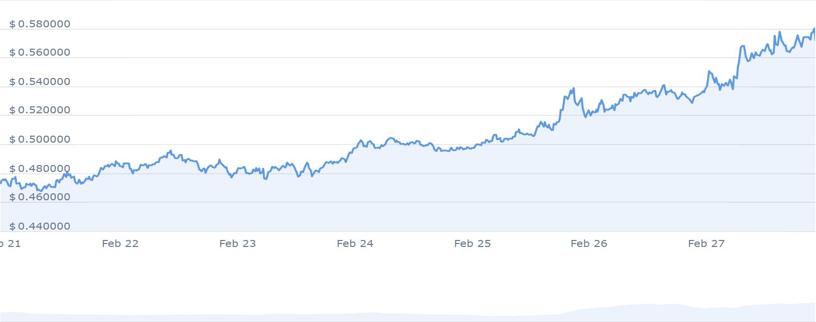 MANA Price Chart