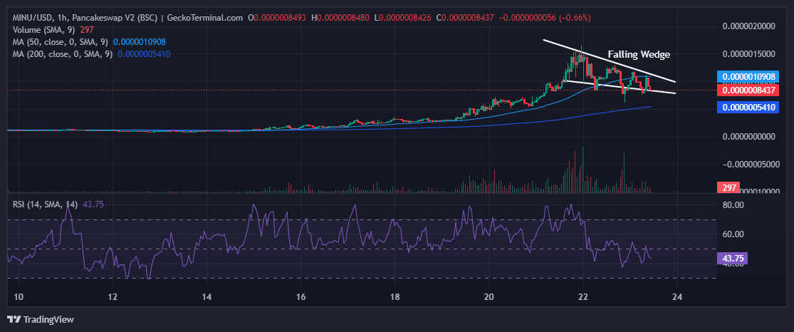 Minu price chart analysis source: Geckoterminal.com